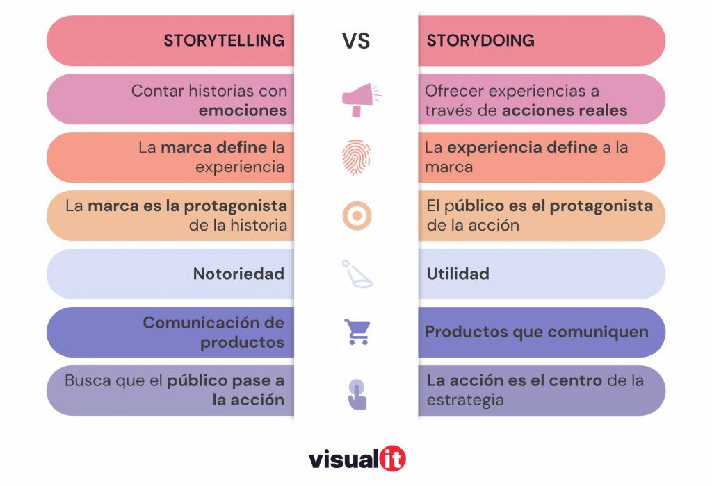 Comparativa entre storytelling y storydoing