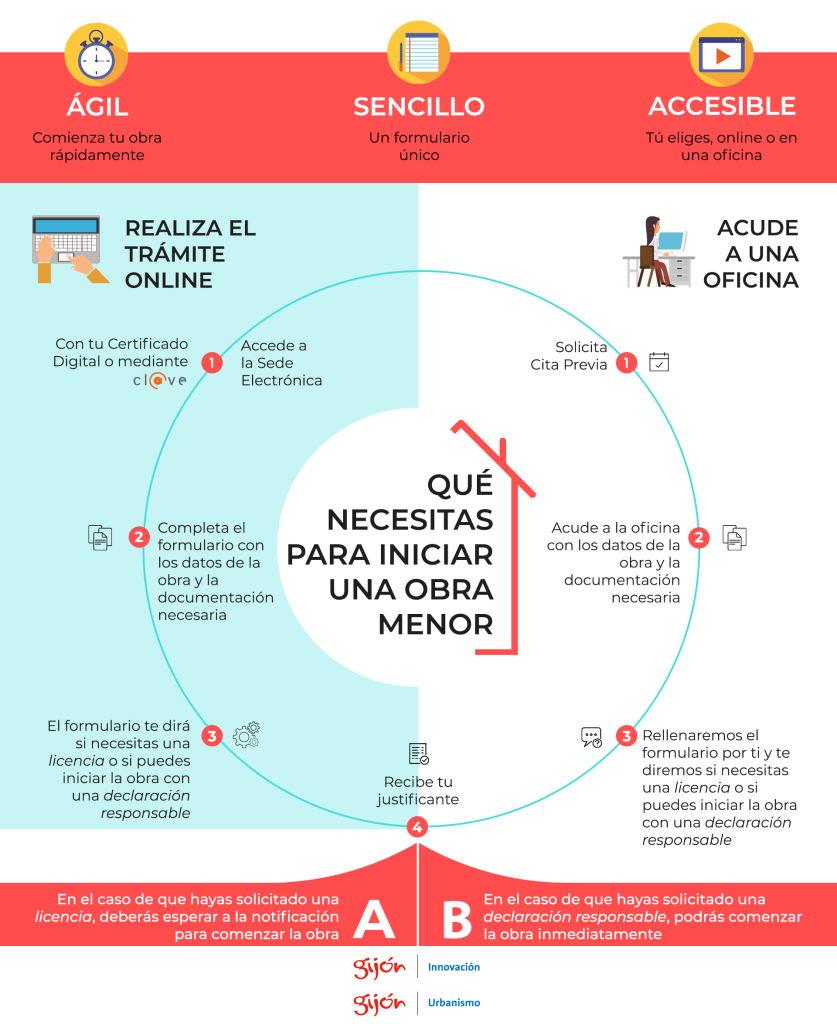 Infografía sobre solicitud de obra menor en Ayuntamiento de Gijón